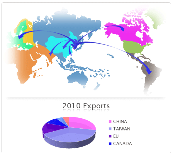 Export Regions